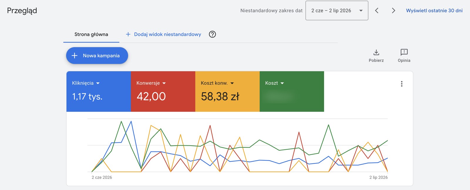 Panel Google Ads Dach-Budu za okres 2 czerwca do 2 lipca 2026: 1,17 tys. kliknięć, 42 konwersje, 58,38 zł średniego kosztu konwersji